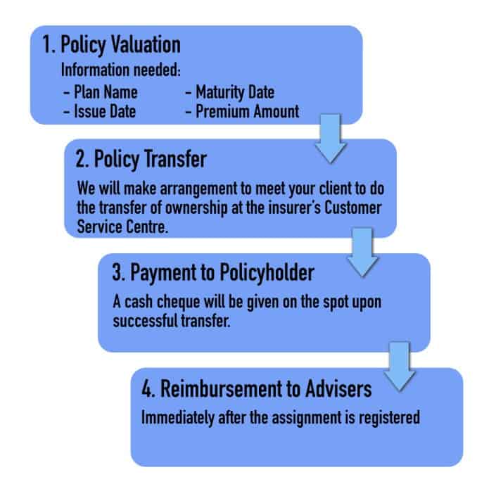 Procedure flow of policy transfer and financial advisor payout