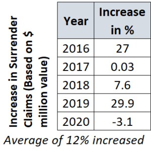 Table of insurance policies surrender claims from 2016 to 2020