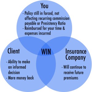 Chart indicating triple win situation if Financial Advisor advise their client to sell their policy to REPs Holdings