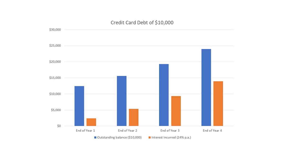 credit card debt table by reps